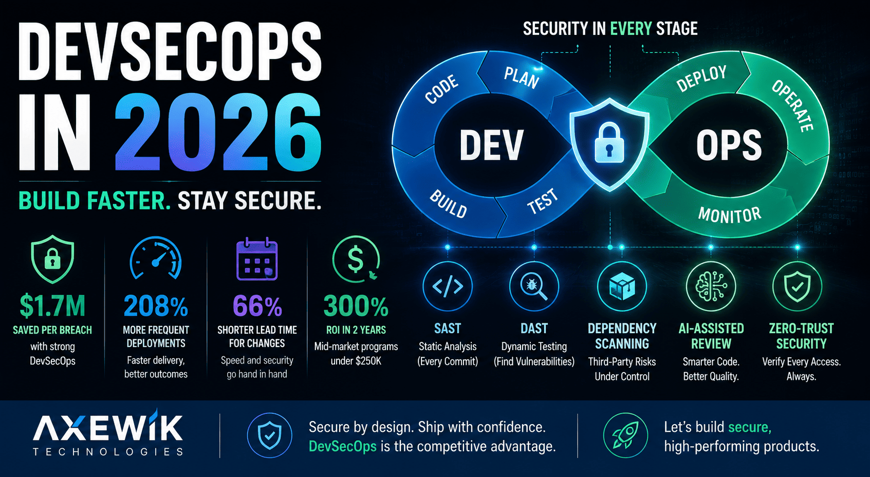 DevSecOps in 2026: Building Security Into Your Pipeline From Day One